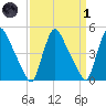 Sinnickson Landing tide chart for Friday, April 1, 2022
