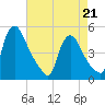 Sinnickson Landing tide chart for Thursday, April 21, 2022