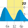 Sinnickson Landing tide chart for Friday, April 22, 2022