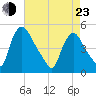 Sinnickson Landing tide chart for Saturday, April 23, 2022