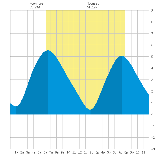 Sinnickson Landing tide chart for Sunday, April 24, 2022