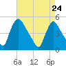Sinnickson Landing tide chart for Sunday, April 24, 2022