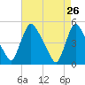 Sinnickson Landing tide chart for Tuesday, April 26, 2022