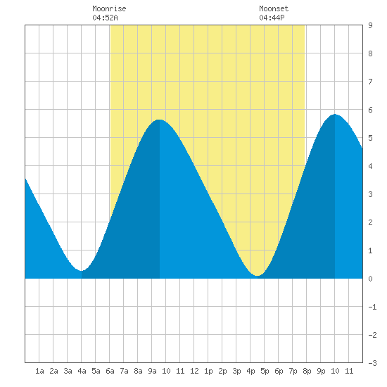 Sinnickson Landing tide chart for Wednesday, April 27, 2022