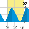 Sinnickson Landing tide chart for Wednesday, April 27, 2022