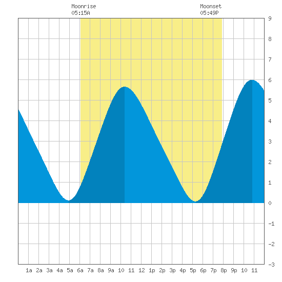 Sinnickson Landing tide chart for Thursday, April 28, 2022