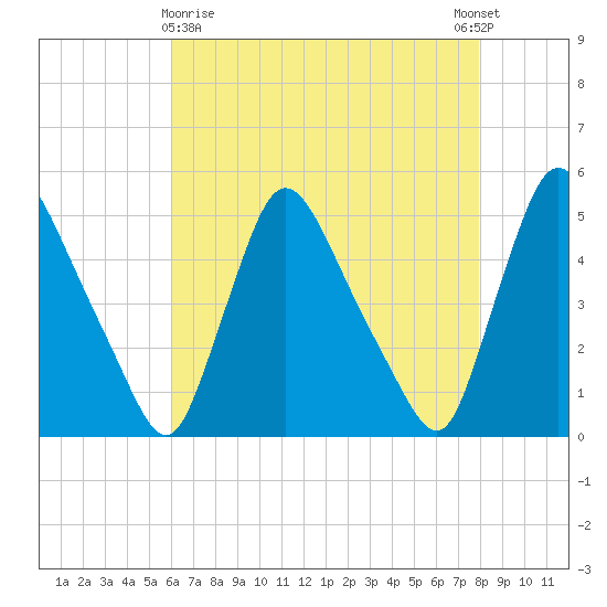 Sinnickson Landing tide chart for Friday, April 29, 2022