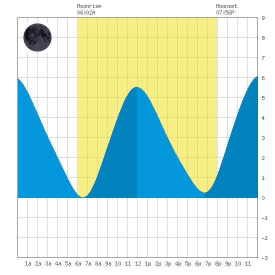 Sinnickson Landing tide chart for Saturday, April 30, 2022