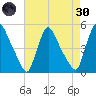 Sinnickson Landing tide chart for Saturday, April 30, 2022
