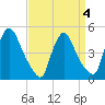 Sinnickson Landing tide chart for Monday, April 4, 2022