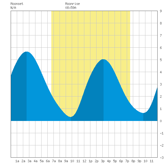 Sinnickson Landing tide chart for Tuesday, April 5, 2022