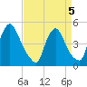 Sinnickson Landing tide chart for Tuesday, April 5, 2022