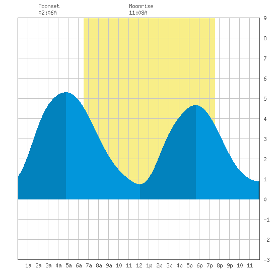 Sinnickson Landing tide chart for Friday, April 8, 2022