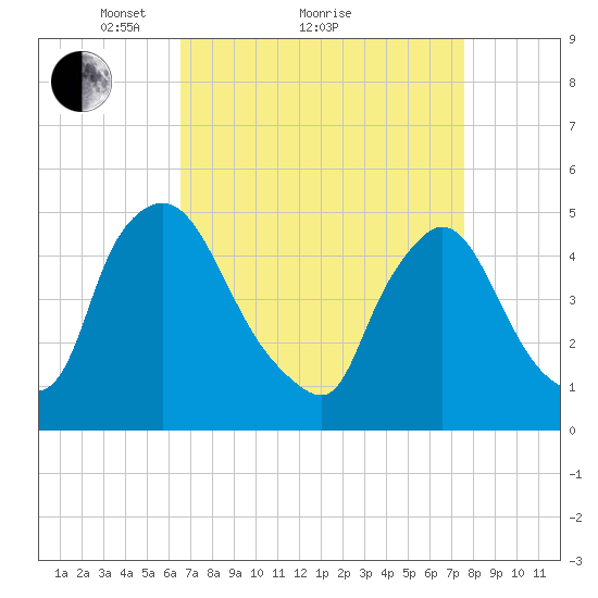 Sinnickson Landing tide chart for Saturday, April 9, 2022