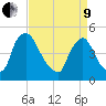 Sinnickson Landing tide chart for Saturday, April 9, 2022