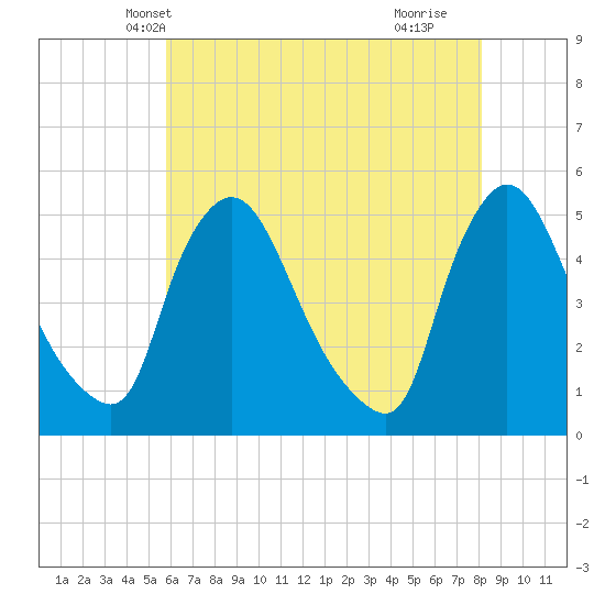 Sinnickson Landing tide chart for Thursday, May 12, 2022