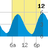 Sinnickson Landing tide chart for Thursday, May 12, 2022