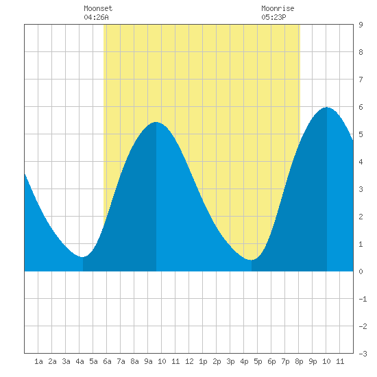Sinnickson Landing tide chart for Friday, May 13, 2022