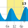 Sinnickson Landing tide chart for Friday, May 13, 2022