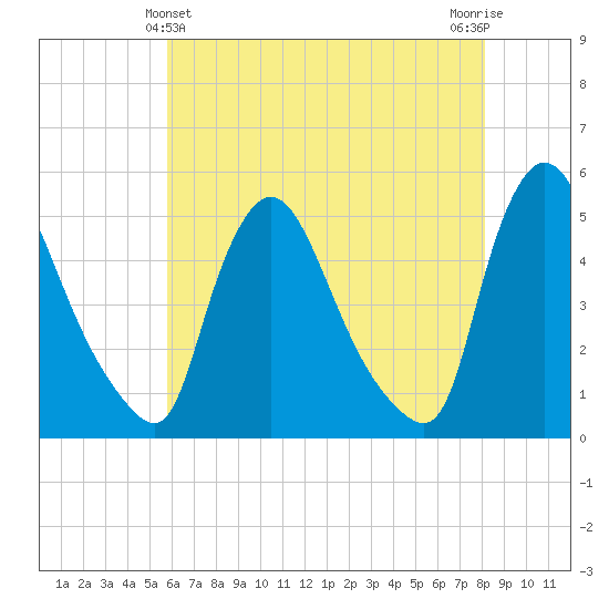 Sinnickson Landing tide chart for Saturday, May 14, 2022