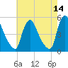 Sinnickson Landing tide chart for Saturday, May 14, 2022