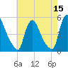 Sinnickson Landing tide chart for Sunday, May 15, 2022