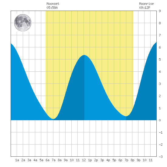 Sinnickson Landing tide chart for Monday, May 16, 2022
