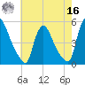 Sinnickson Landing tide chart for Monday, May 16, 2022