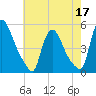 Sinnickson Landing tide chart for Tuesday, May 17, 2022