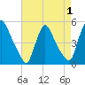Sinnickson Landing tide chart for Sunday, May 1, 2022