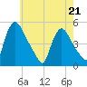 Sinnickson Landing tide chart for Saturday, May 21, 2022