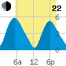 Sinnickson Landing tide chart for Sunday, May 22, 2022