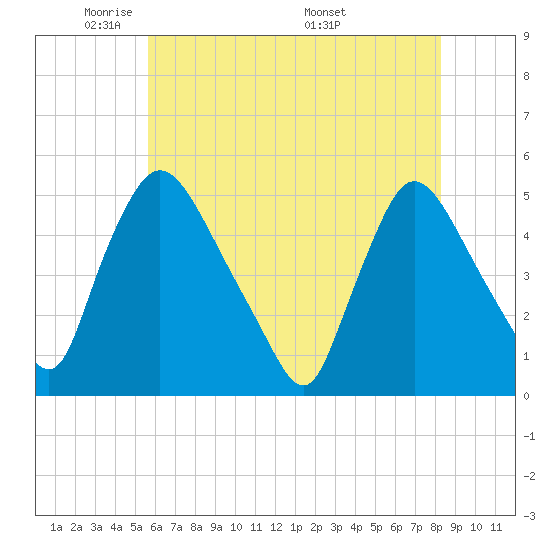 Sinnickson Landing tide chart for Monday, May 23, 2022
