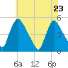 Sinnickson Landing tide chart for Monday, May 23, 2022