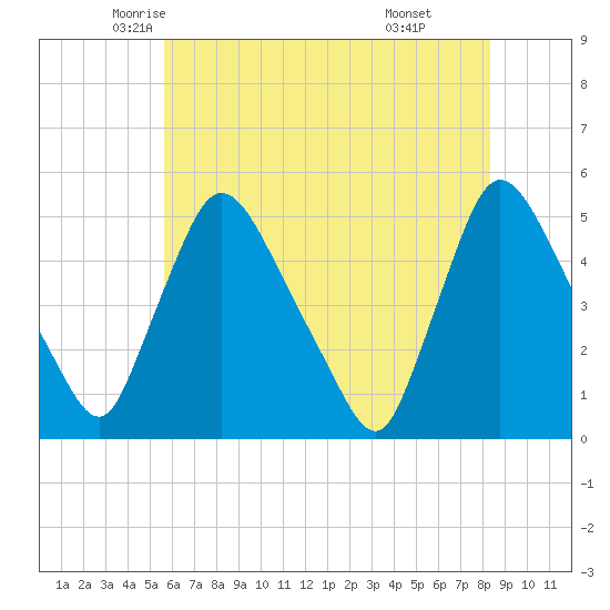 Sinnickson Landing tide chart for Wednesday, May 25, 2022