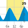 Sinnickson Landing tide chart for Wednesday, May 25, 2022