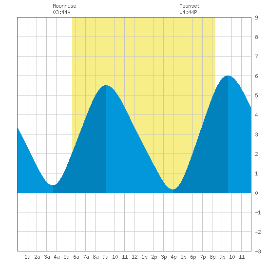 Sinnickson Landing tide chart for Thursday, May 26, 2022