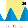 Sinnickson Landing tide chart for Thursday, May 26, 2022