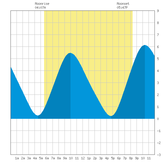 Sinnickson Landing tide chart for Friday, May 27, 2022
