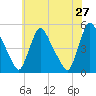 Sinnickson Landing tide chart for Friday, May 27, 2022