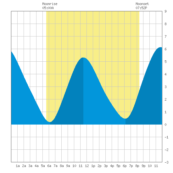 Sinnickson Landing tide chart for Sunday, May 29, 2022