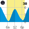 Sinnickson Landing tide chart for Monday, May 30, 2022