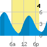 Sinnickson Landing tide chart for Wednesday, May 4, 2022