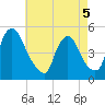 Sinnickson Landing tide chart for Thursday, May 5, 2022