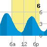 Sinnickson Landing tide chart for Friday, May 6, 2022