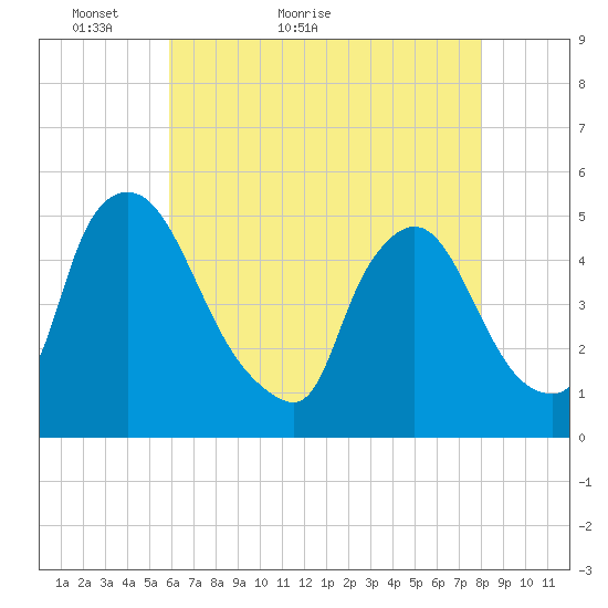 Sinnickson Landing tide chart for Saturday, May 7, 2022