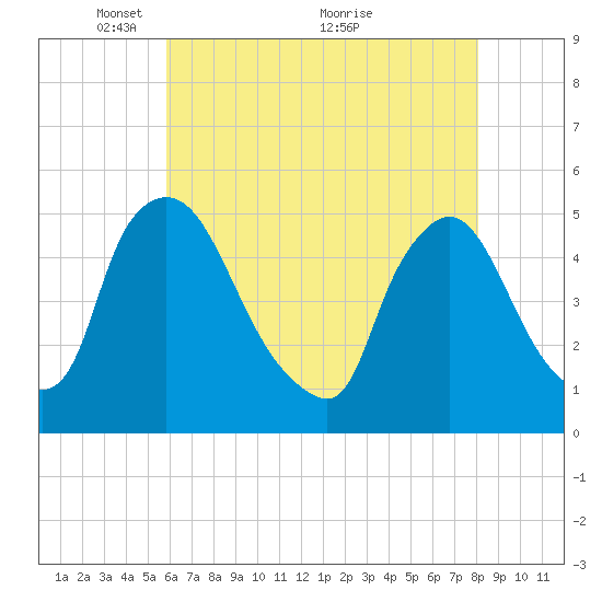 Sinnickson Landing tide chart for Monday, May 9, 2022