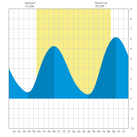 Sinnickson Landing tide chart for Saturday, June 11, 2022