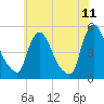 Sinnickson Landing tide chart for Saturday, June 11, 2022