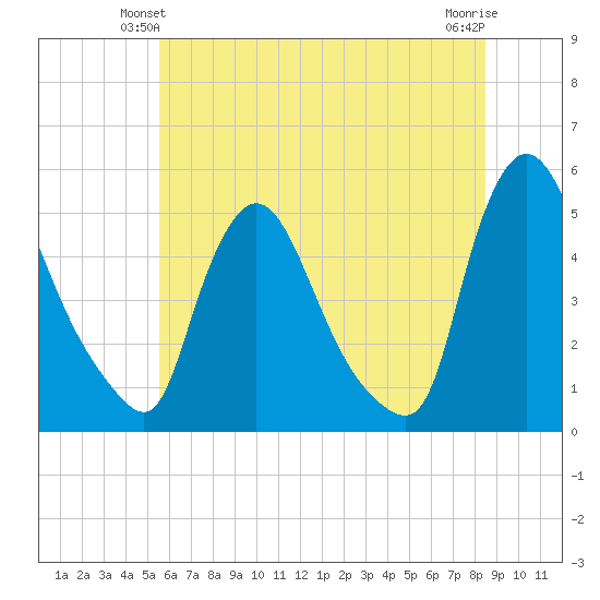 Sinnickson Landing tide chart for Sunday, June 12, 2022